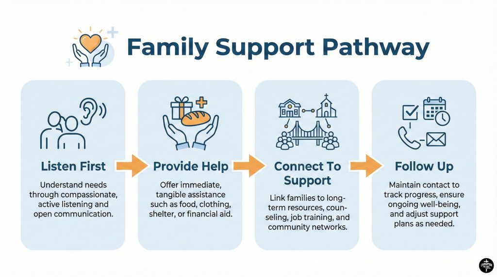 How to Help Struggling Families Through Faith-Based Programs 1 Family Support Pathway
