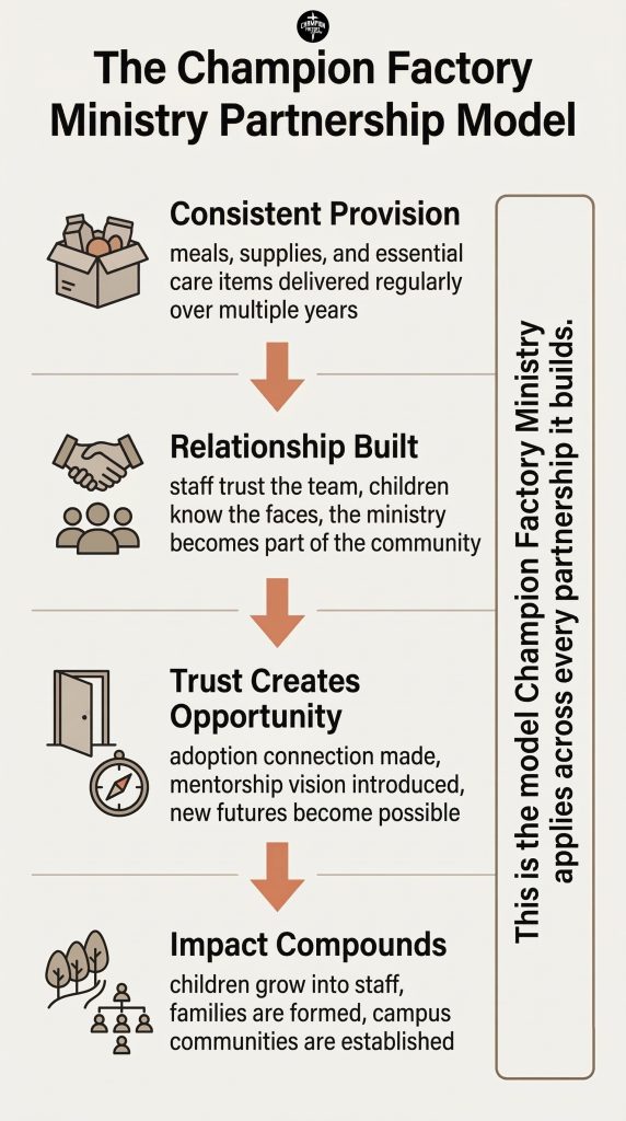 Building Bridges of Hope: How a Food Delivery Became a Years-Long Partnership With an Orphanage in Mexico 2 How Trust Opens Doors That Provision Alone Cannot