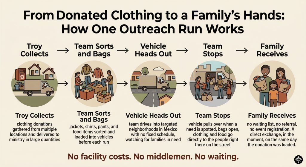 Unexpected Blessings: What Happens When You Drive Into a Neighborhood With a Truck Full of Donated Clothes 1 How a Single Outreach Run Works — From Donation to Doorstep