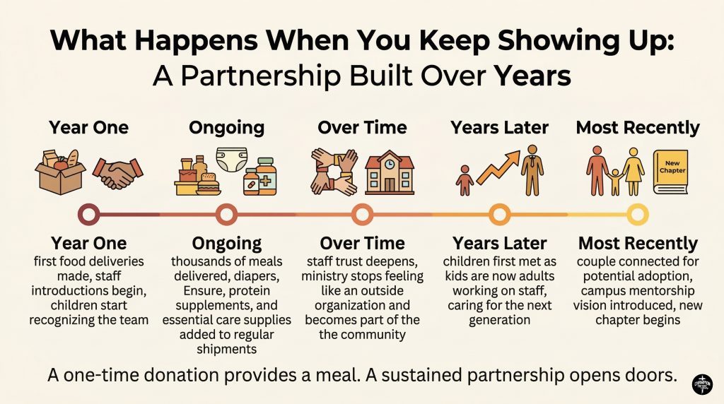Building Bridges of Hope: How a Food Delivery Became a Years-Long Partnership With an Orphanage in Mexico 1 What Years of Consistent Support Has Produced