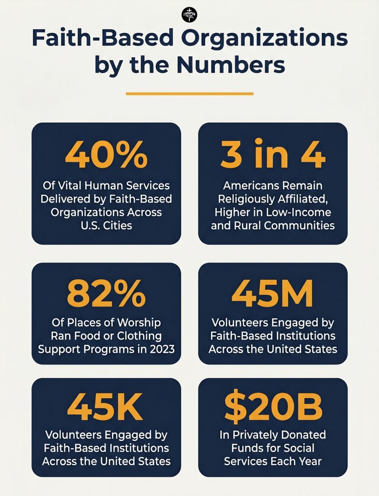 Faith-Based Community Support Model Explained: How Ministries Create Lasting Impact 2 Faith-Based Organizations by the Numbers