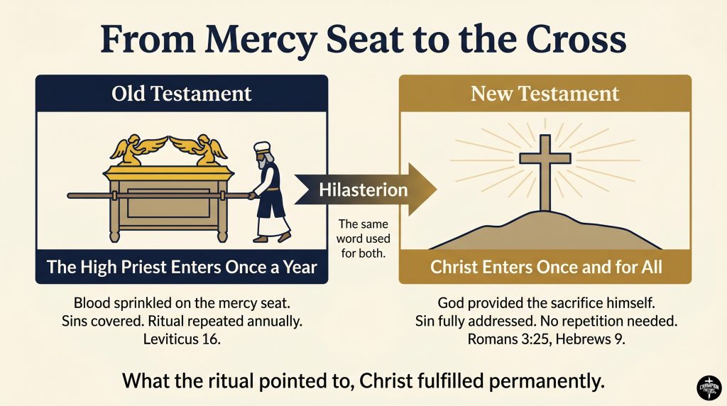 What Propitiation Means in the Bible and Why It Matters 1 From Mercy Seat to the Cross