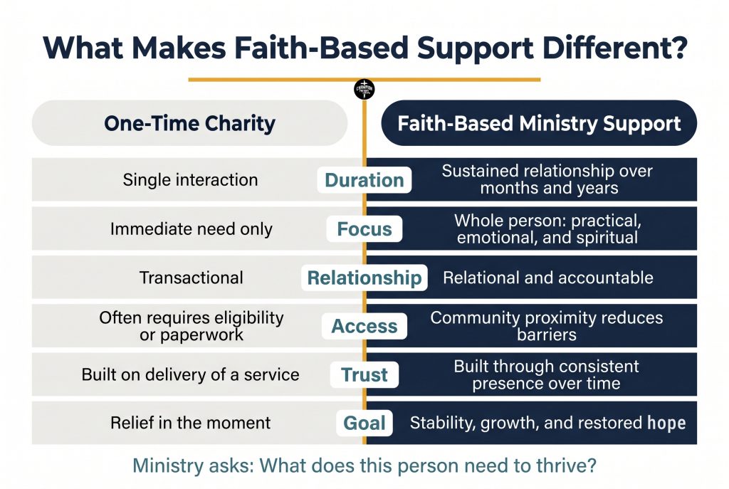 Faith-Based Community Support Model Explained: How Ministries Create Lasting Impact 3 One-Time Charity vs. Faith-Based Ministry Support