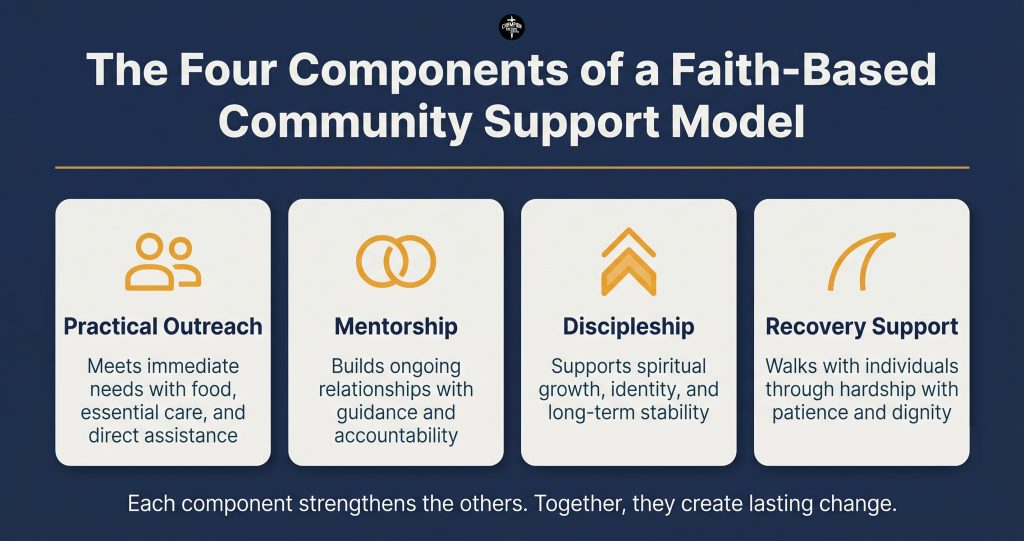 Faith-Based Community Support Model Explained: How Ministries Create Lasting Impact 1 The Four Components of a Faith-Based Community Support Model