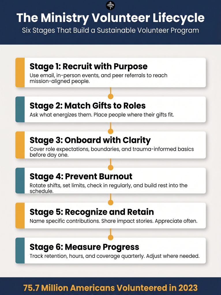 The Ultimate Guide to Building a Strong Ministry Volunteer Strategy 1 The Six-Stage Ministry Volunteer Lifecycle
