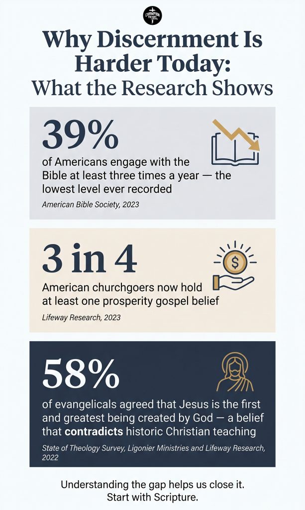 How to Recognize False Teaching in Modern Christianity 3 The State of Biblical Engagement in America — Data Visual