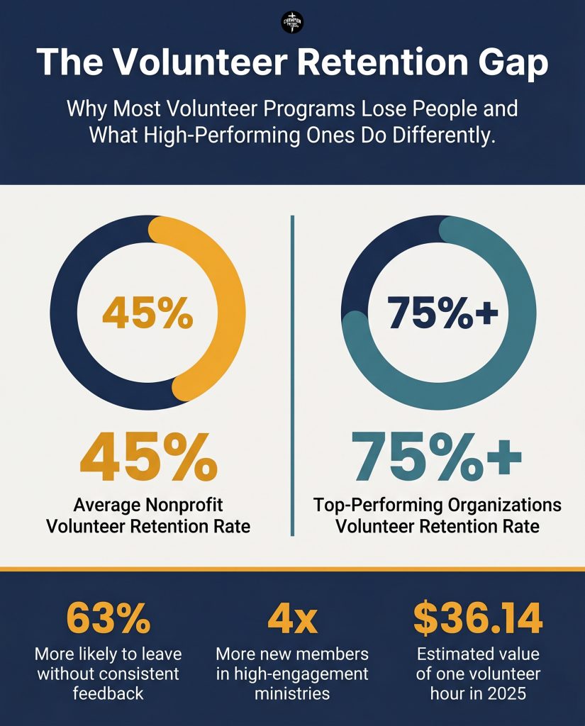 The Ultimate Guide to Building a Strong Ministry Volunteer Strategy 3 The Volunteer Retention Gap