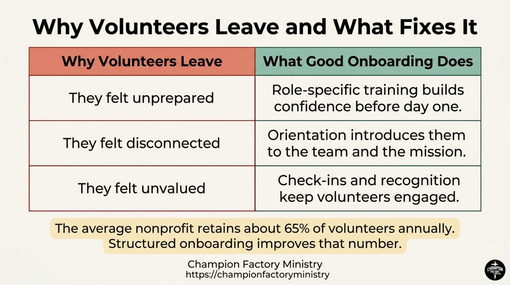 The Ultimate Guide to Volunteer Onboarding for Ministry Leaders 2 Why volunteers leave and what fixes it