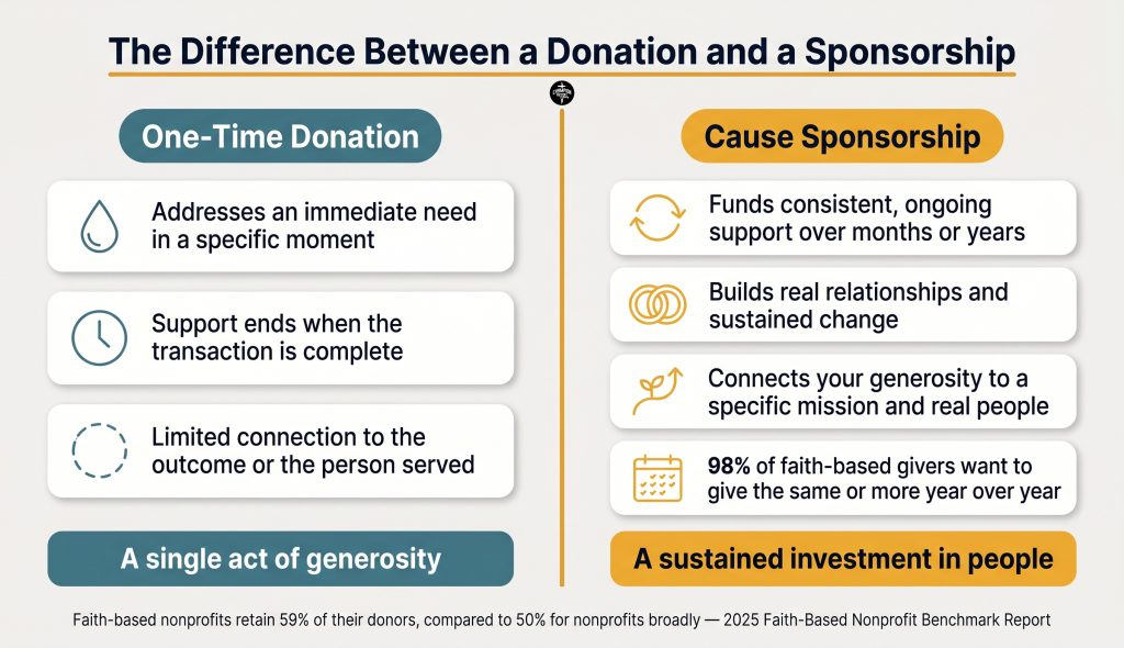 How Sponsoring a Cause Through Faith Based Programs Changes Lives 3 A Donation Addresses a Moment. Sponsorship Addresses a Journey.