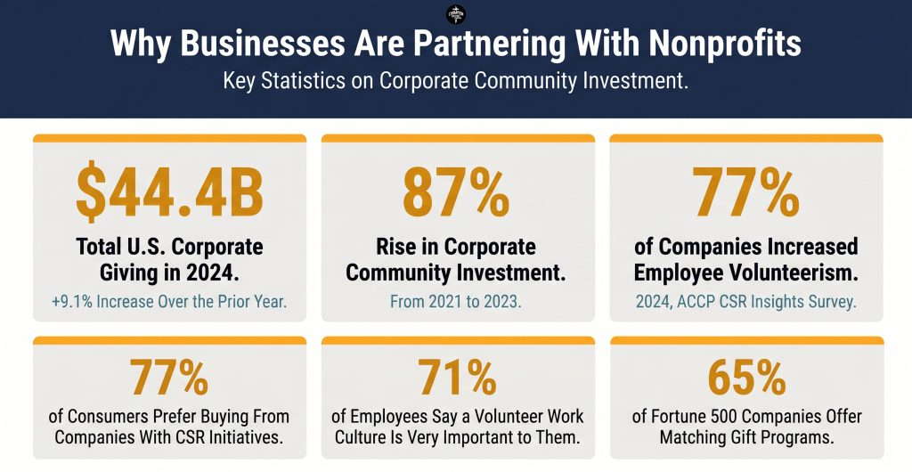 How Faith Based Nonprofit Partnerships With Businesses Create Greater Impact 2 Corporate Giving By the Numbers