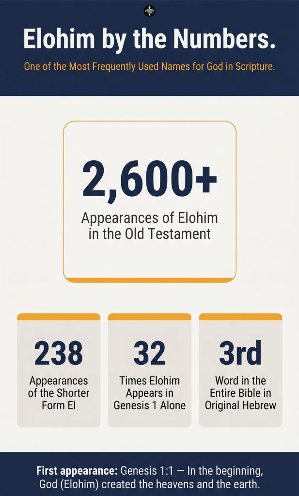 What Elohim Means in the Bible and What It Reveals About God 1 Elohim by the Numbers