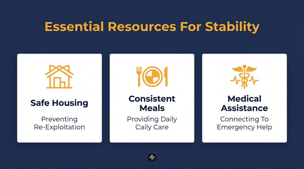 Rescue and Recovery Ministry: How Faith-Based Programs Support Human Trafficking Survivors 1 Essential Resources for Stability