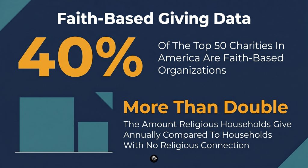 How Christian Charity Organizations Differ From Secular Nonprofits and Why It Matters 2 Faith-Based Giving Data