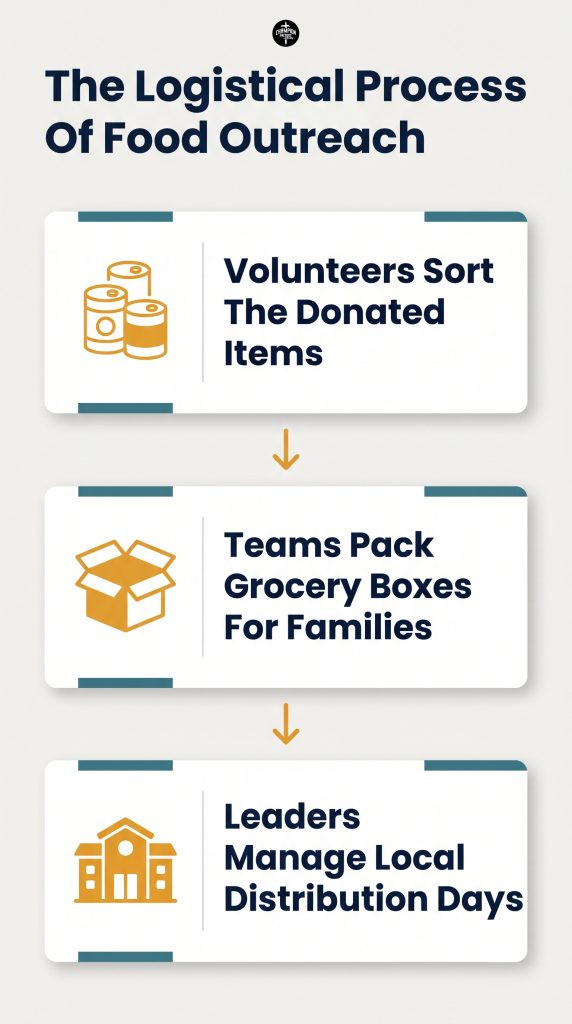 What Christian Outreach Programs Are and How They Work in Local Communities 2 How Local Food Distribution Works