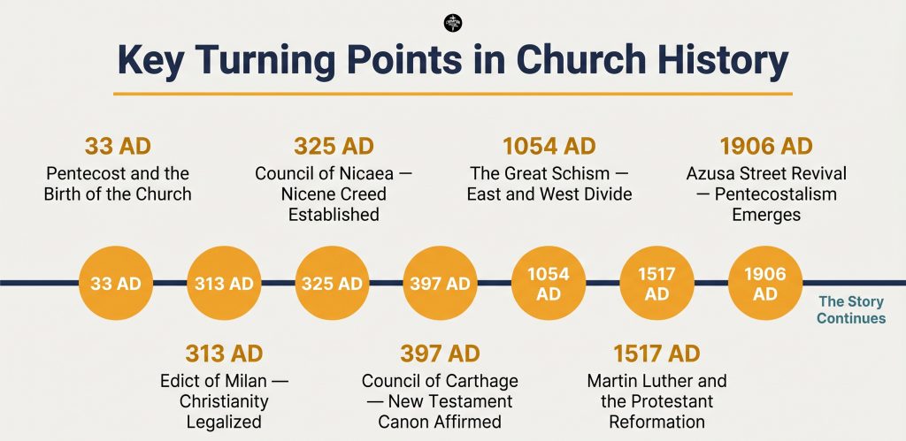 A Simple Guide to Church History for Modern Christians 1 Key Turning Points in Church History — A Simple Timeline