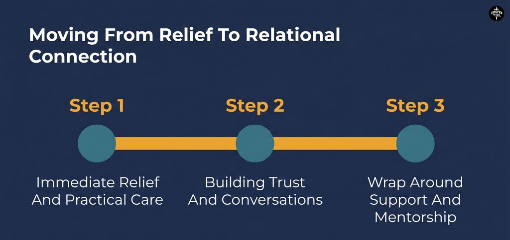 How Faith-Based Hunger Relief Programs Change Lives in Local Communities 3 Relief To Relationship Pathway