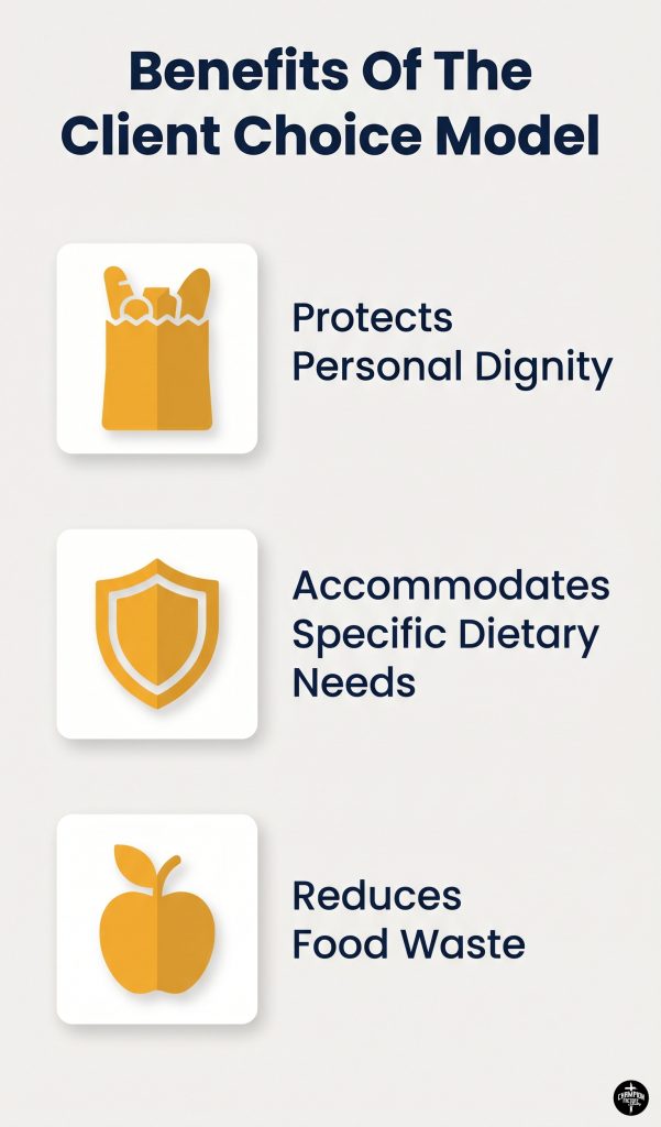 How Faith-Based Hunger Relief Programs Change Lives in Local Communities 2 The Client Choice Pantry Model