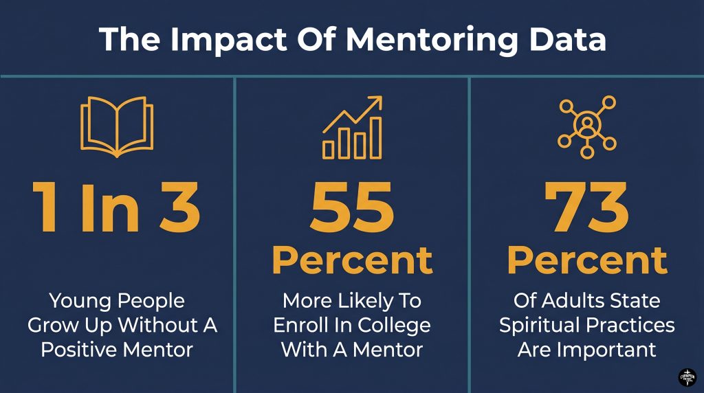 Biblical Mentorship And Discipleship Explained For Modern Ministry Work 2 The Impact Of Mentoring Data