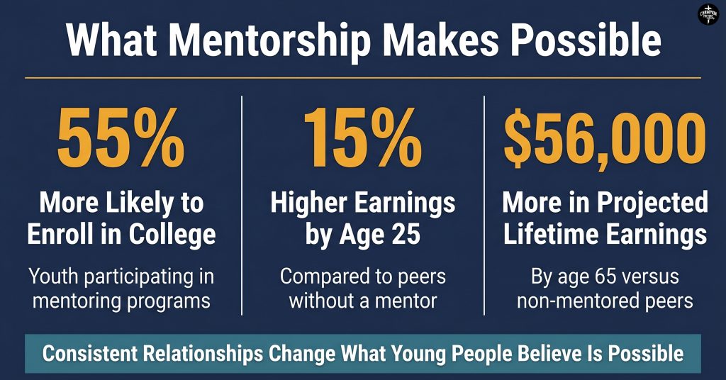 Why Donating to Champion Factory Ministry Helps Transform Lives and Communities 2 The Long-Term Impact of Mentorship on Young People