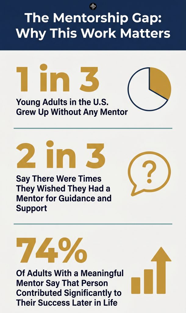 Christian Mentorship Programs That Show Biblical Mentorship in Action 1 The Mentorship Gap — Why This Work Matters