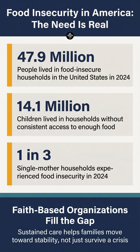 Why Donating to Champion Factory Ministry Helps Transform Lives and Communities 3 The Scale of Food Insecurity in America