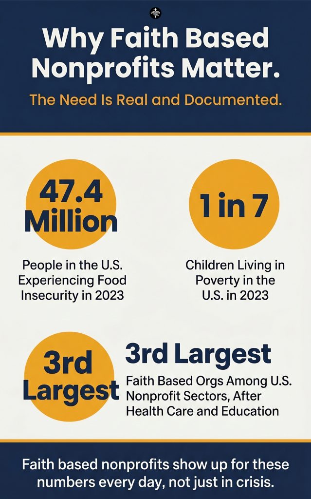 What a Faith Based Nonprofit Is and How It Serves Communities 1 The Scale of Need Faith Based Nonprofits Exist to Address