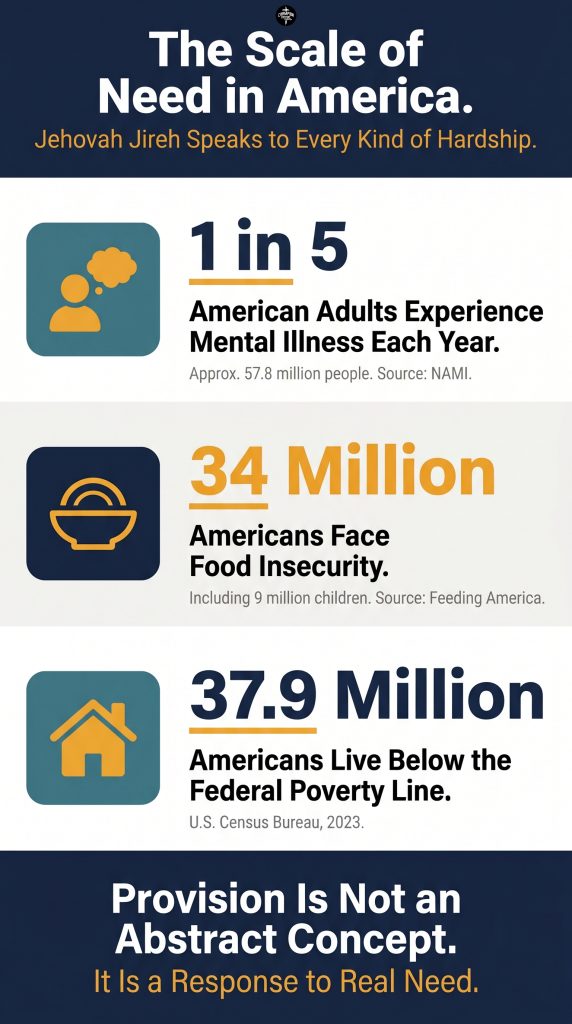 What Jehovah Jireh Means in the Bible and Why It Matters 3 The Scale of Need in the United States — Why Provision Matters Now