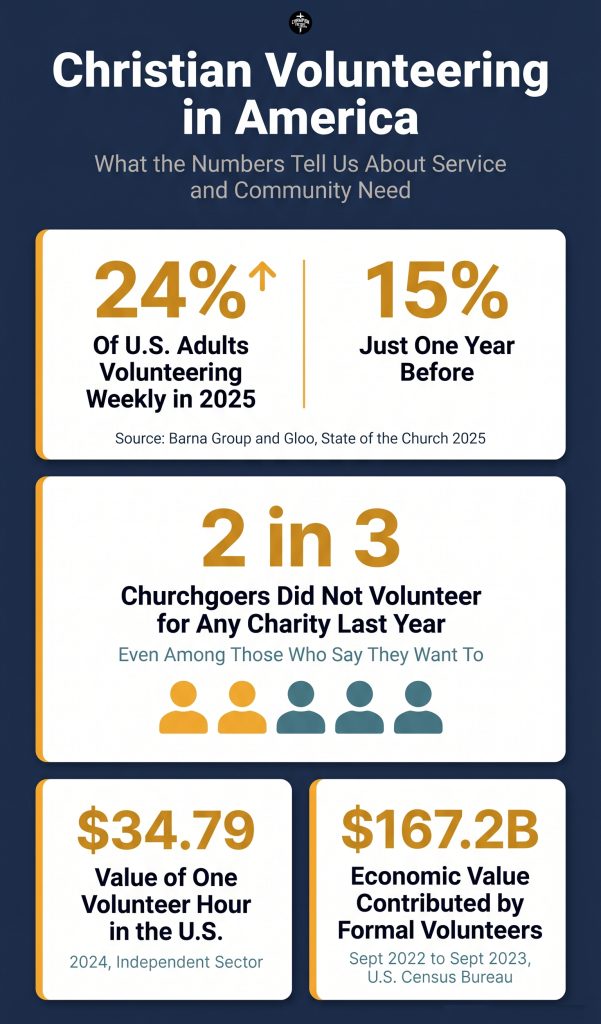 Christian Volunteer Opportunities That Create Real Community Impact 1 The State of Christian Volunteering in America