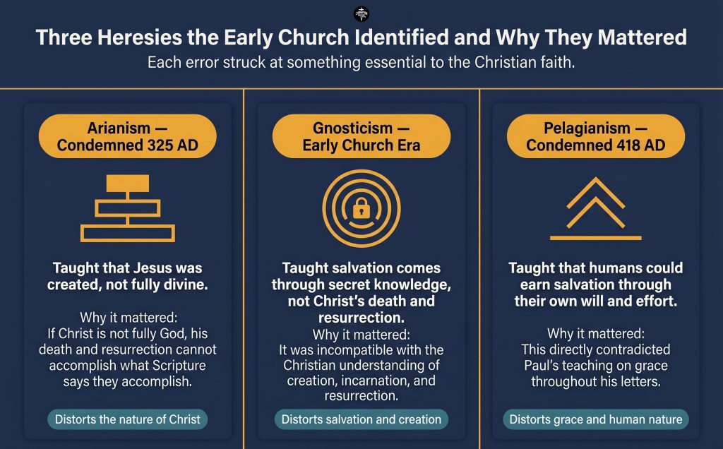 What Heresy Means in Christianity and How to Recognize It 1 Three Historical Heresies at a Glance
