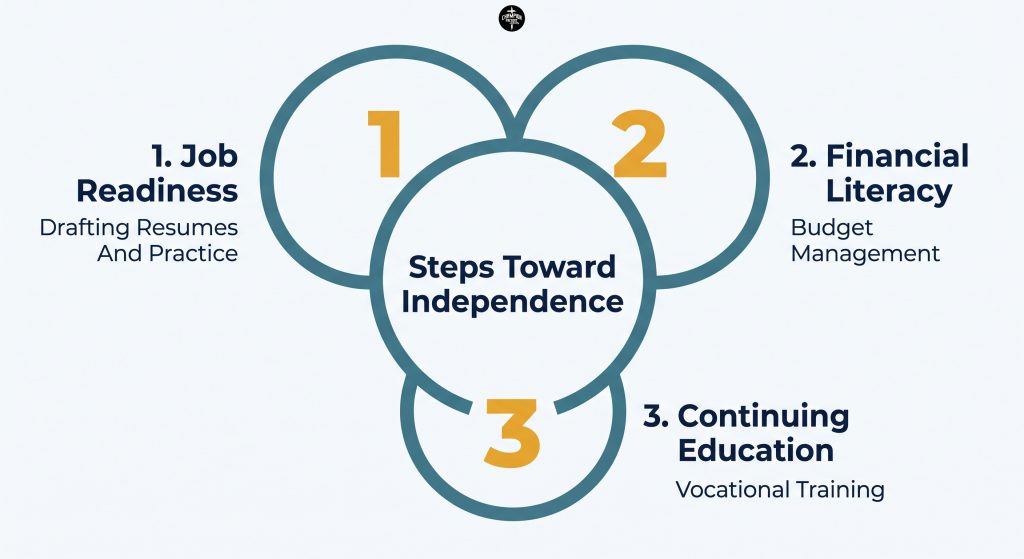 Rescue and Recovery Ministry: How Faith-Based Programs Support Human Trafficking Survivors 3 Three Steps Toward Independence