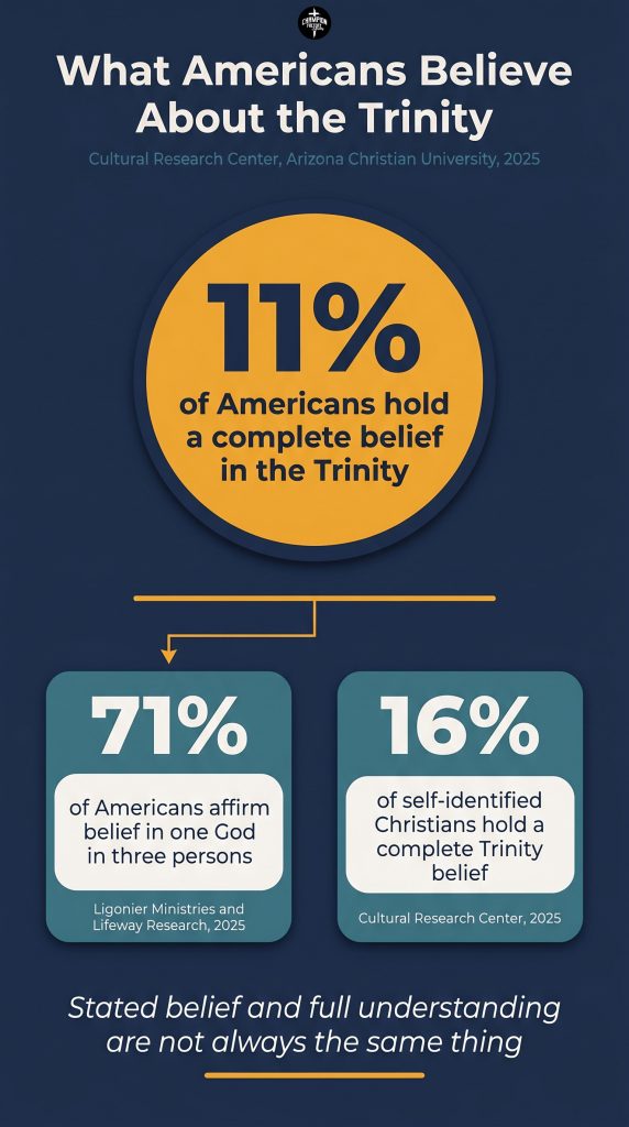 Ontological vs Economic Trinity Explained in Simple Terms 3 Trinity Belief in America, by the Numbers