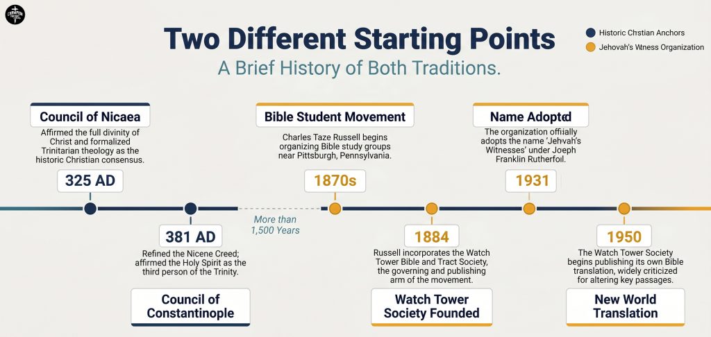 How Jehovah's Witness Teachings Differ From Historic Biblical Christianity 3 Two Different Starting Points in History