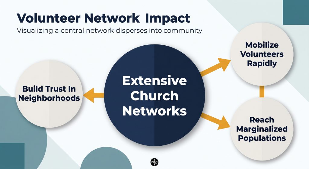 How Christian Charity Organizations Differ From Secular Nonprofits and Why It Matters 3 Volunteer Network Impact