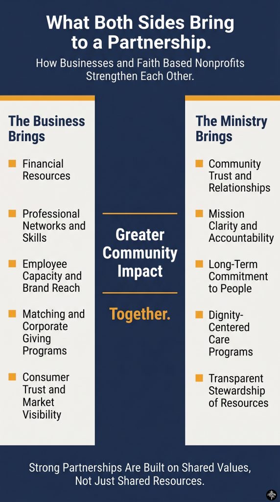 How Faith Based Nonprofit Partnerships With Businesses Create Greater Impact 3 What Both Sides Bring to a Partnership