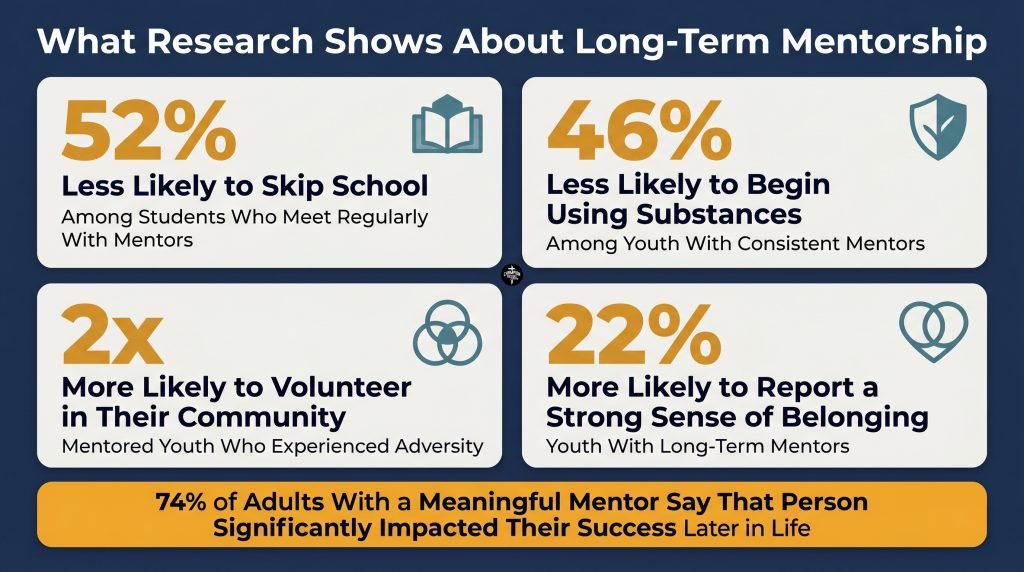 Christian Mentorship Programs That Show Biblical Mentorship in Action 2 What Long-Term Mentorship Produces