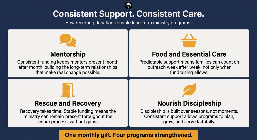 The Impact of Recurring Donations on Long Term Christian Ministry Work 3 What Stable Funding Makes Possible — Four Programs, One Foundation