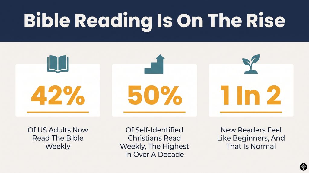 A Simple Guide to Christian Theology for Everyday Believers 3 Bible Reading Is On The Rise