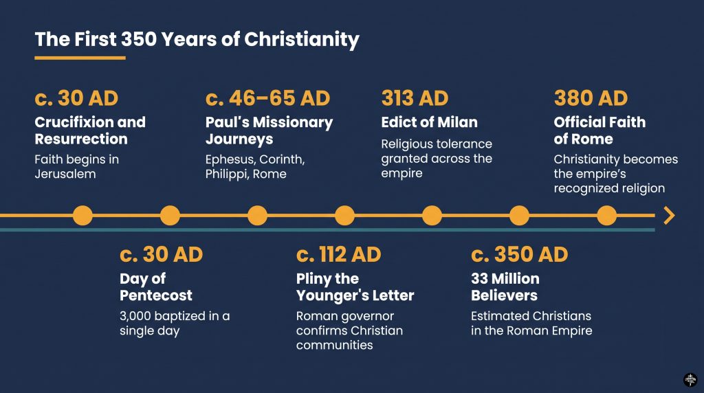 Where Christianity Came From and How the Faith Began 1 The Rise of Christianity — A Timeline from 30 AD to 380 AD