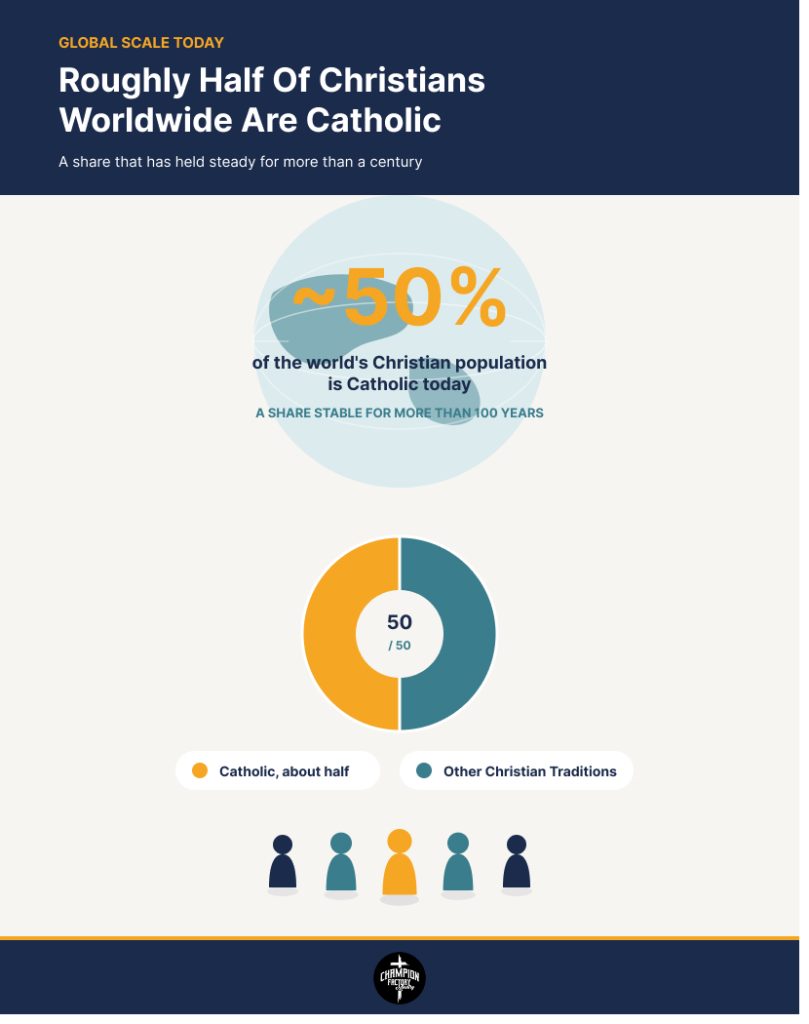 When the Roman Catholic Church Began and What History Shows 3 Catholics Today, A Global Scale