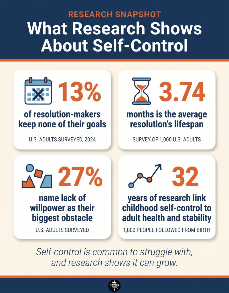 Biblical Temperance Explained and Why Self-Control Matters for Christians 3 What Research Shows About Self-Control