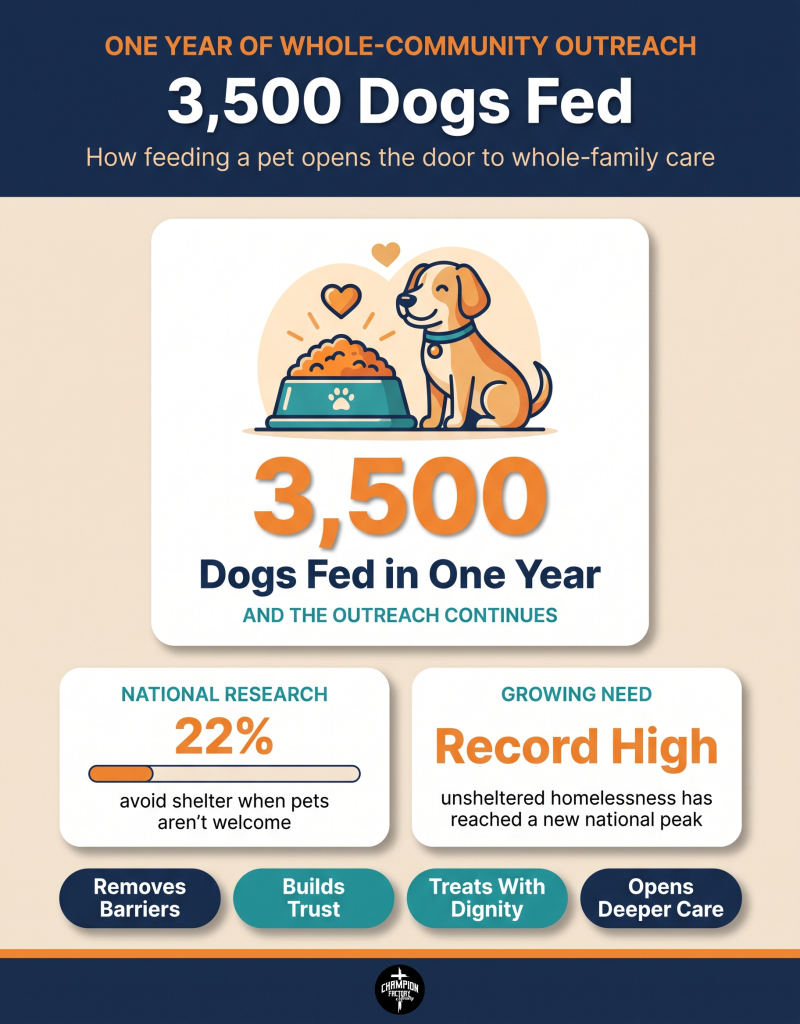 One Year Later: What 3,500 Fed Dogs Taught Us About Whole-Community Outreach 2 3,500 Dogs Fed in One Year