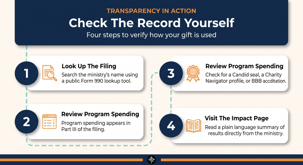How Champion Factory Ministry Spends Every Dollar You Give 3 Check The Financial Record Yourself