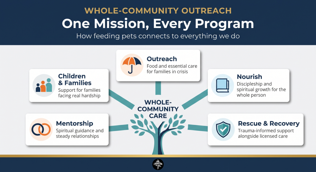 One Year Later: What 3,500 Fed Dogs Taught Us About Whole-Community Outreach 3 One Mission, Every Program