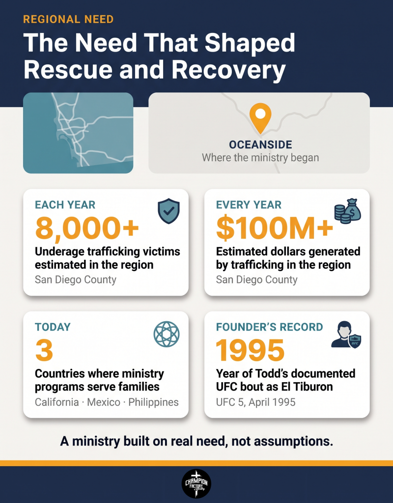 Why Champion Factory Ministry Started in Oceanside 2 The Need That Shaped Rescue and Recovery