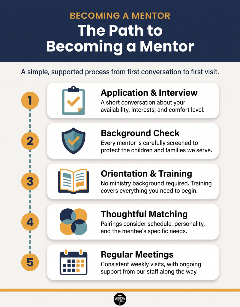 How Mentorship Works At Champion Factory Ministry: A Day With A Mentor And A Mentee 3 The Path to Becoming a Mentor