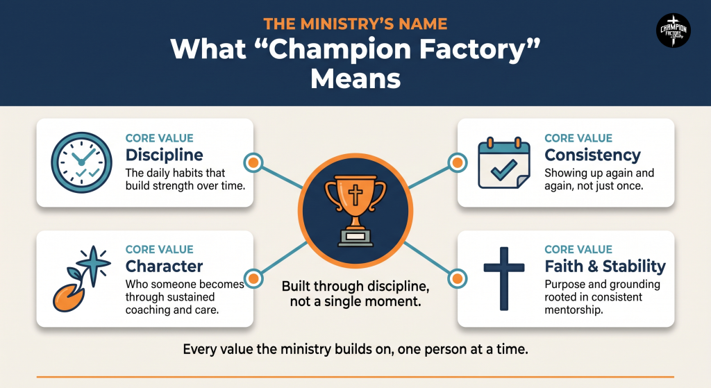 Why Champion Factory Ministry Started in Oceanside 3 What _Champion Factory_ Means