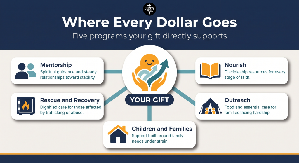 How Champion Factory Ministry Spends Every Dollar You Give 1 Where Every Dollar Goes