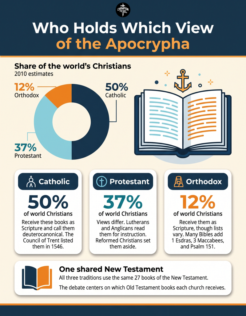 How Different Christian Traditions View the Apocrypha 2 Who Holds Which View of the Apocrypha
