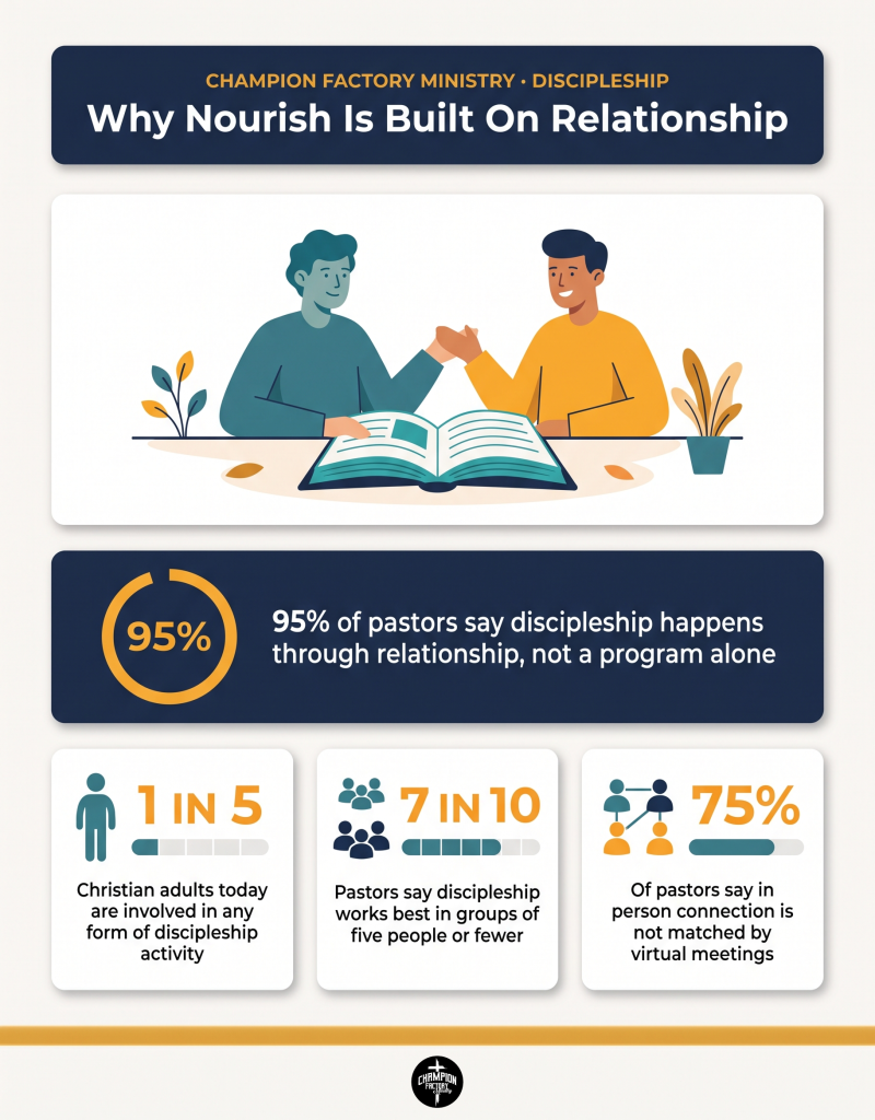 What CFM's Nourish Discipleship Program Actually Looks Like 1 Why Nourish Is Built On Relationship