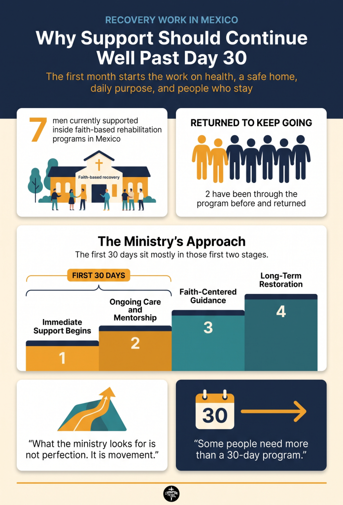 From Crisis to Stability: What the First 30 Days of Faith-Based Recovery Look Like 3 Why Support Should Continue Past Day 30